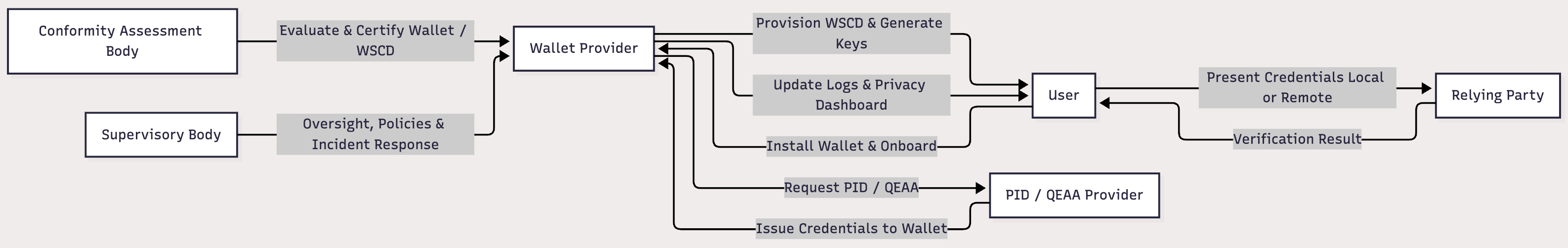 Trust and Lifecycle Flow